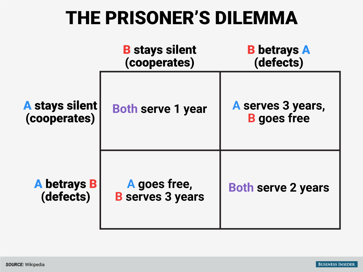 Pareto theory efficient outcomes cooperate defect dilemma prisoners p1